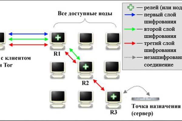 Сайты даркнета